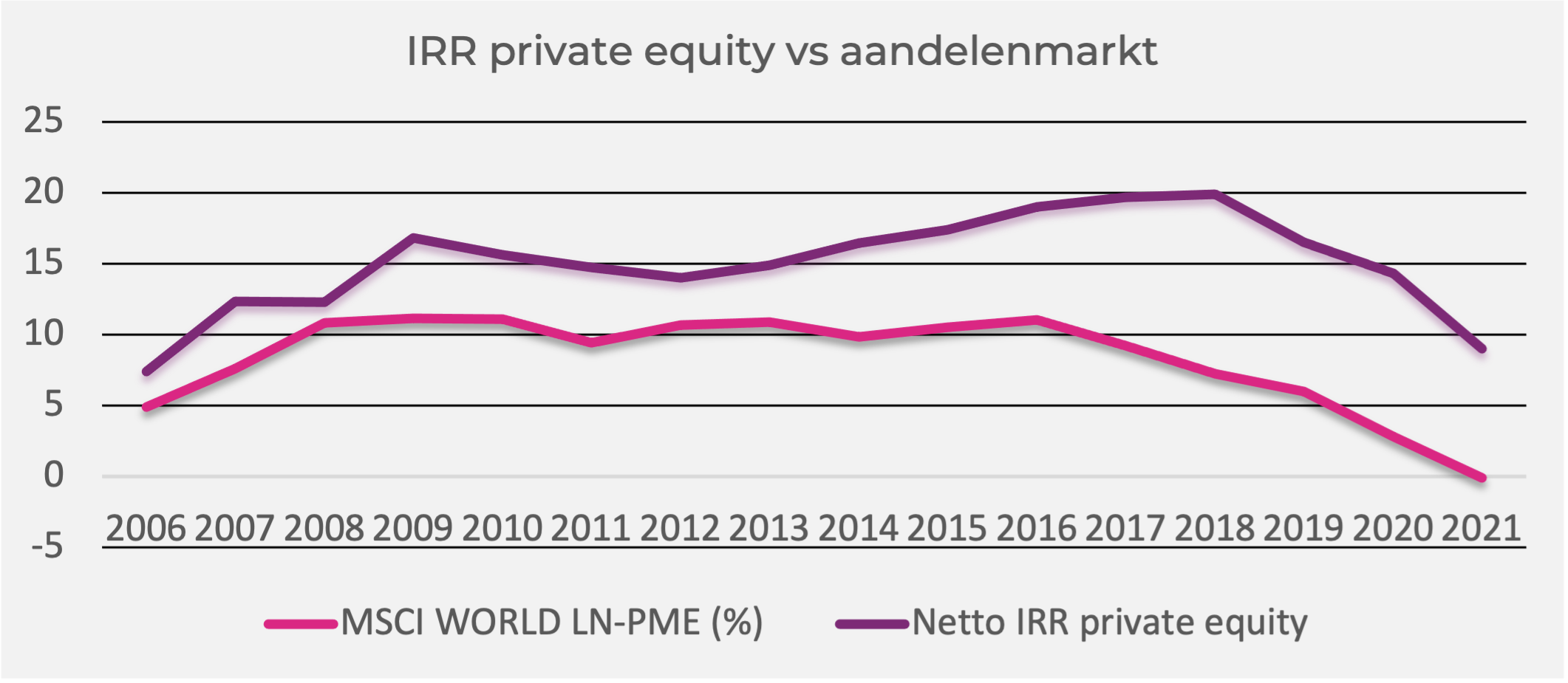 Over private equity